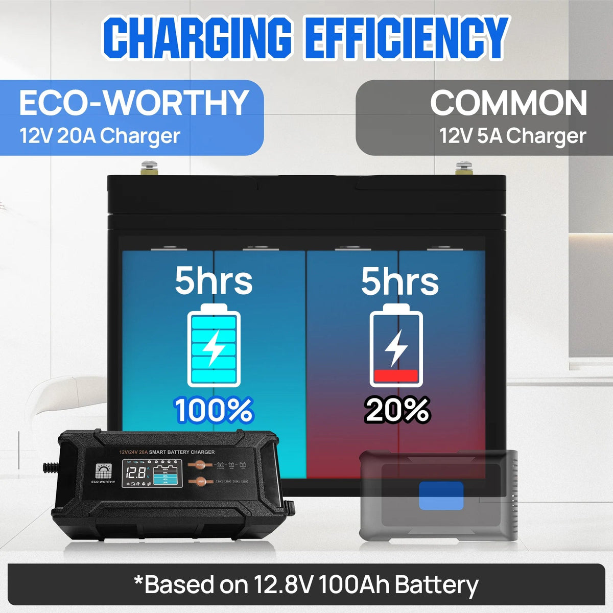 ECO-WORTHY 12V/24V Smart Battery Charger, 5A–20A - SunTweet